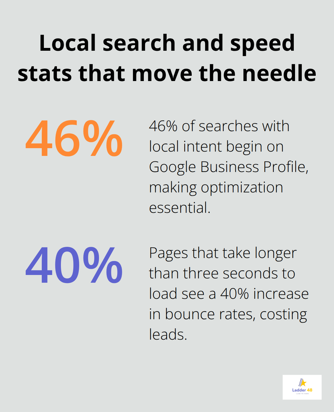 Two key percentages impacting concrete contractors: local-intent search behavior and site speed bounce risk. - concrete company optimization