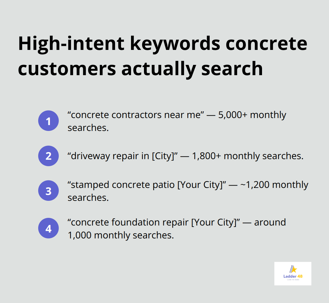 List of high-intent concrete keywords with estimated monthly searches in the U.S.