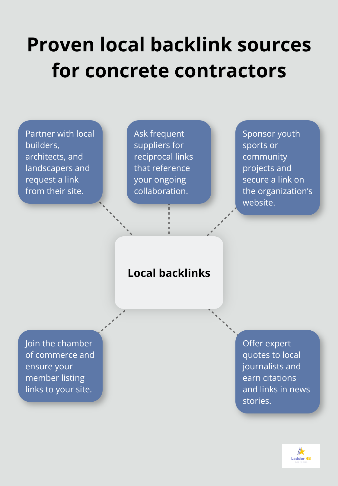 Hub-and-spoke diagram showing five reliable ways to earn local backlinks. - concrete company optimization