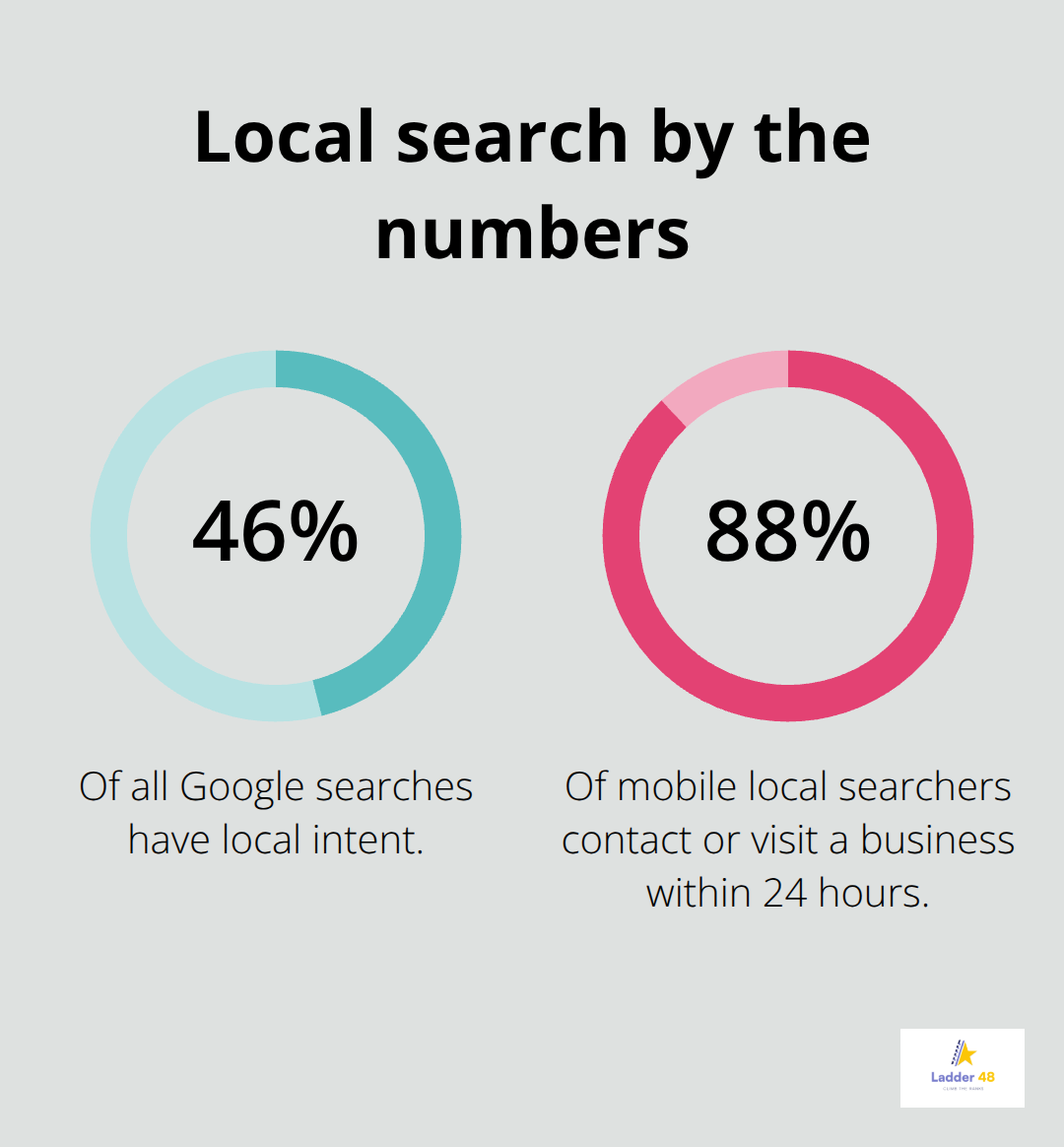 Key local search statistics impacting concrete contractors in the United States - concrete company seo guide