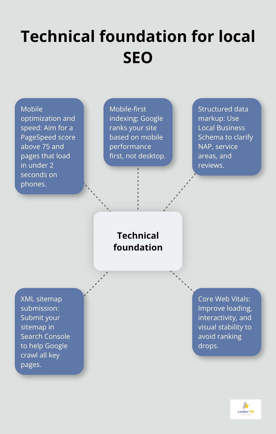 Core technical elements that improve local visibility on Google