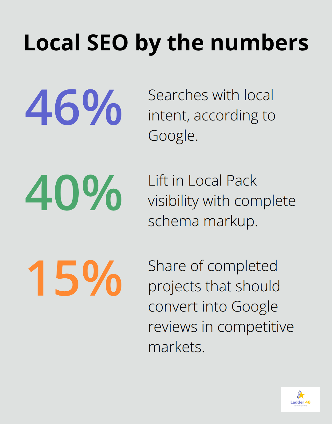Key local SEO statistics that impact concrete contractors in the U.S. - concrete company seo