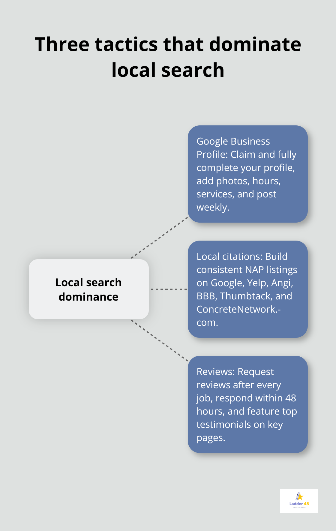 Hub-and-spoke diagram showing the three core levers of local SEO success for concrete contractors. - concrete company seo