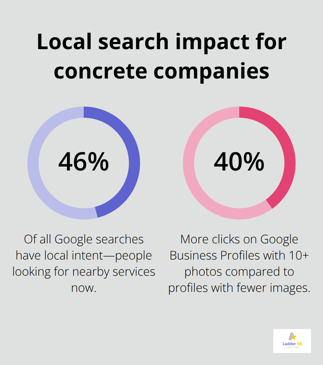 Visualization of local-intent searches and the click boost from adding photos to Google Business Profiles. - concrete company seo plan