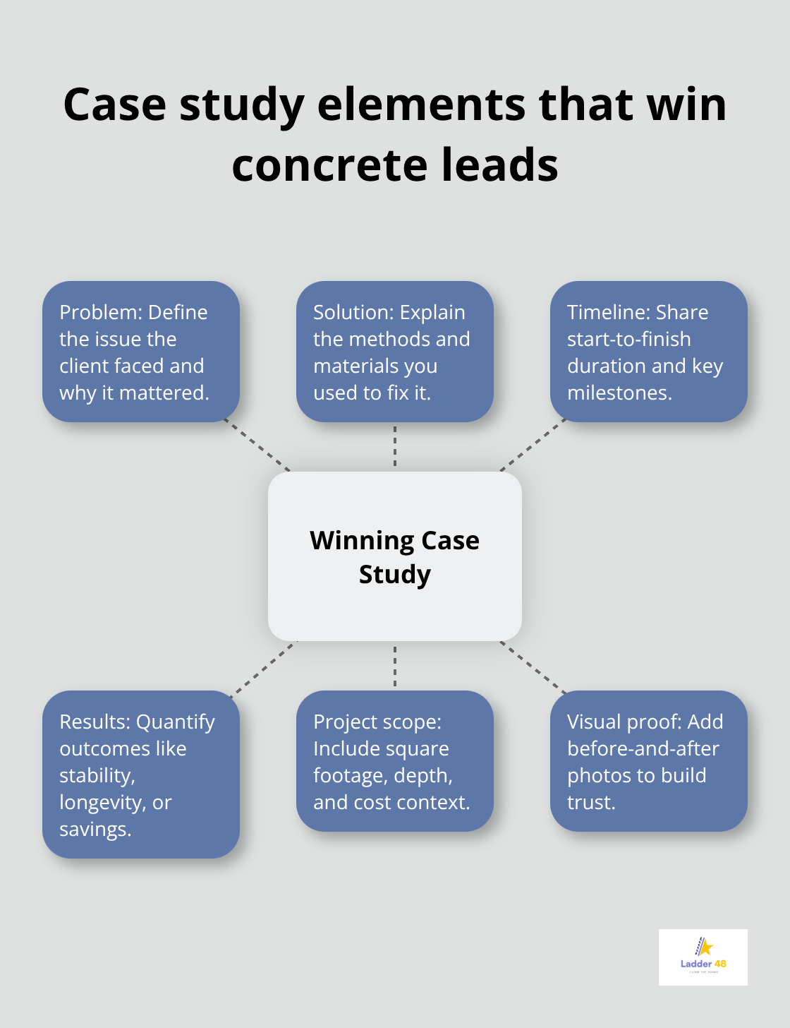 Hub-and-spoke diagram showing the core components of a high-converting concrete project case study. - concrete company seo plan