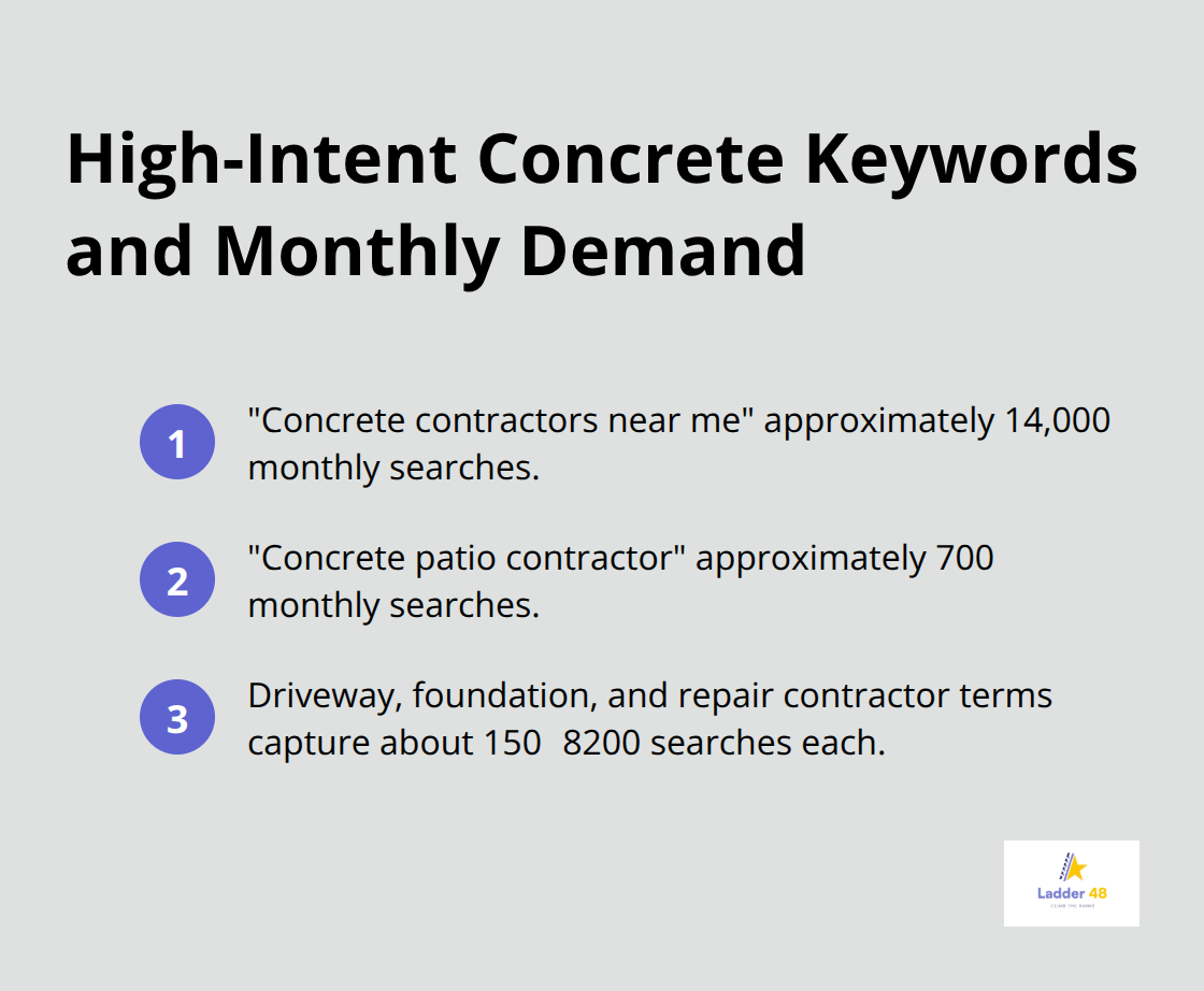 Search volumes for high-intent concrete contractor keywords in the U.S. - concrete company seo tips