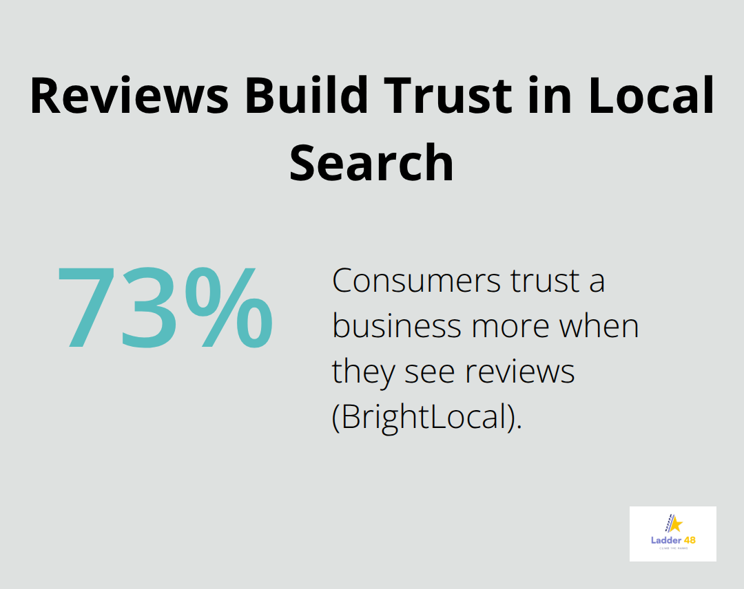 Percentage of consumers who trust businesses more when they see reviews - concrete company seo tips