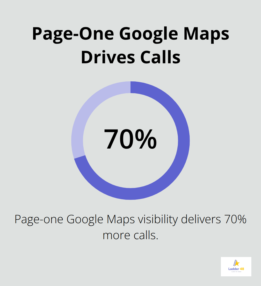 Concrete companies on page one of Google Maps receive 70% more calls than lower-ranked competitors. - concrete company seo tips