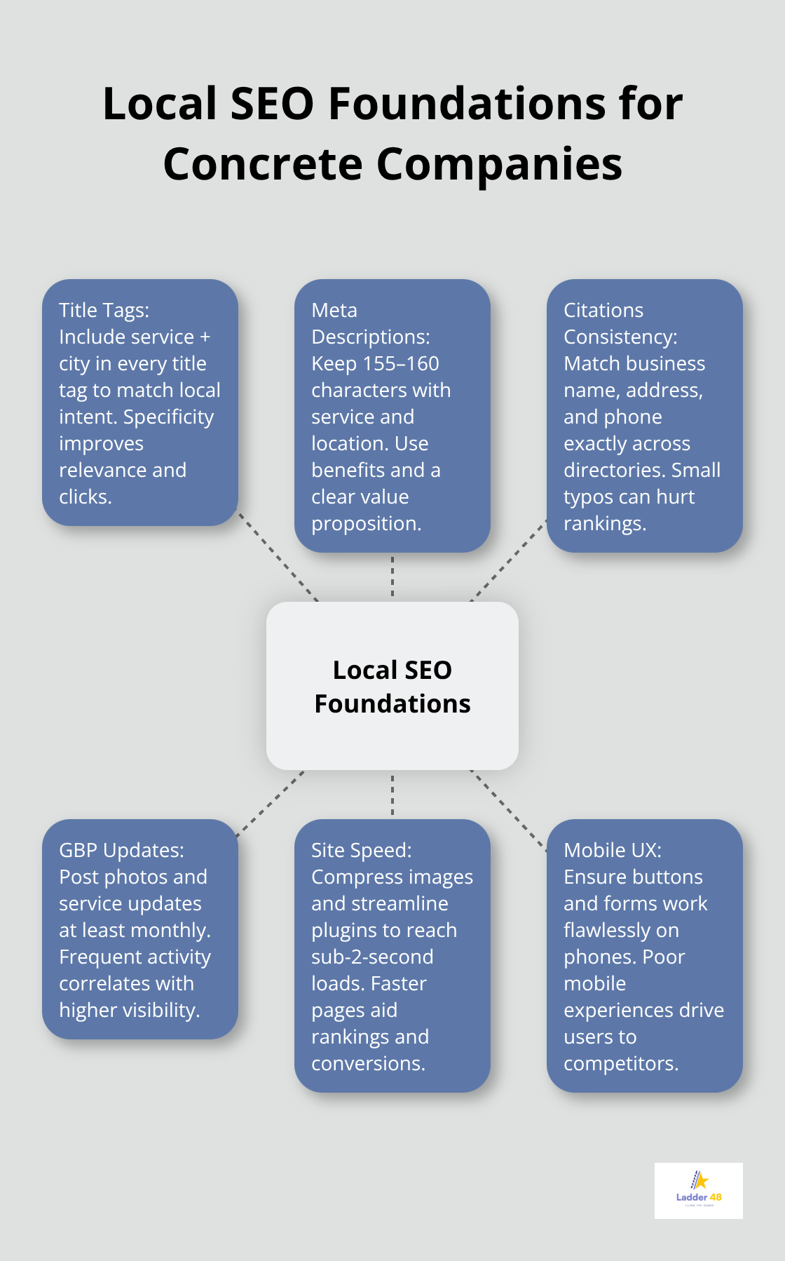 Core elements that improve local visibility and conversions for U.S. concrete contractors.