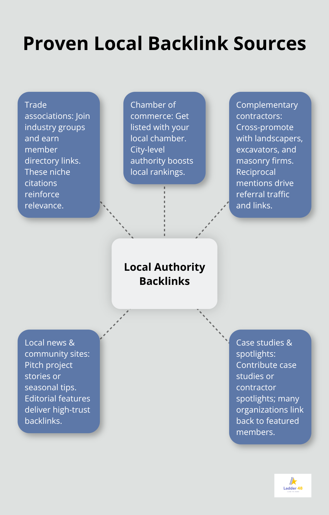 Hub-and-spoke diagram of local backlink sources for concrete contractors