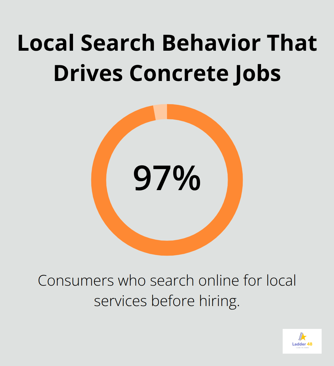Percentage of consumers searching online for local services before hiring a contractor