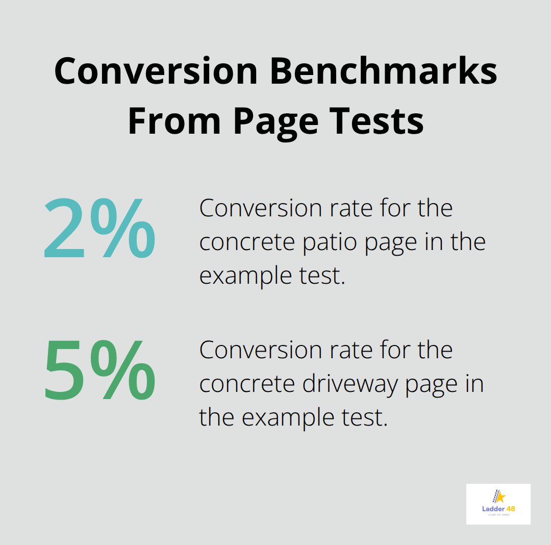 Comparison of conversion rates between patio and driveway pages - concrete contractor keyword research