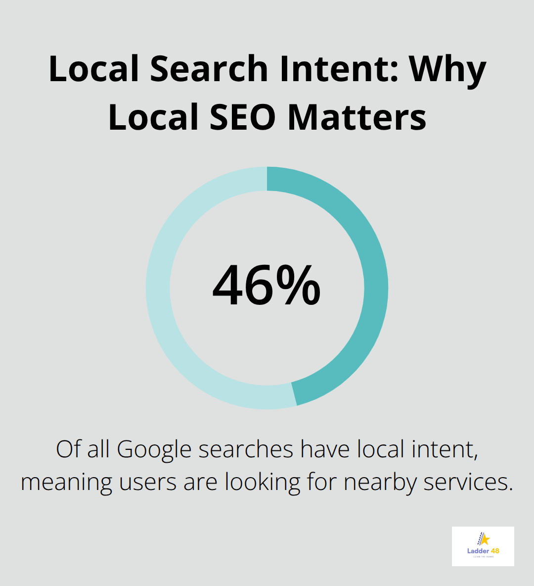 Chart showing that 46% of all Google searches have local intent, underscoring the need for local SEO for concrete contractors in the U.S.