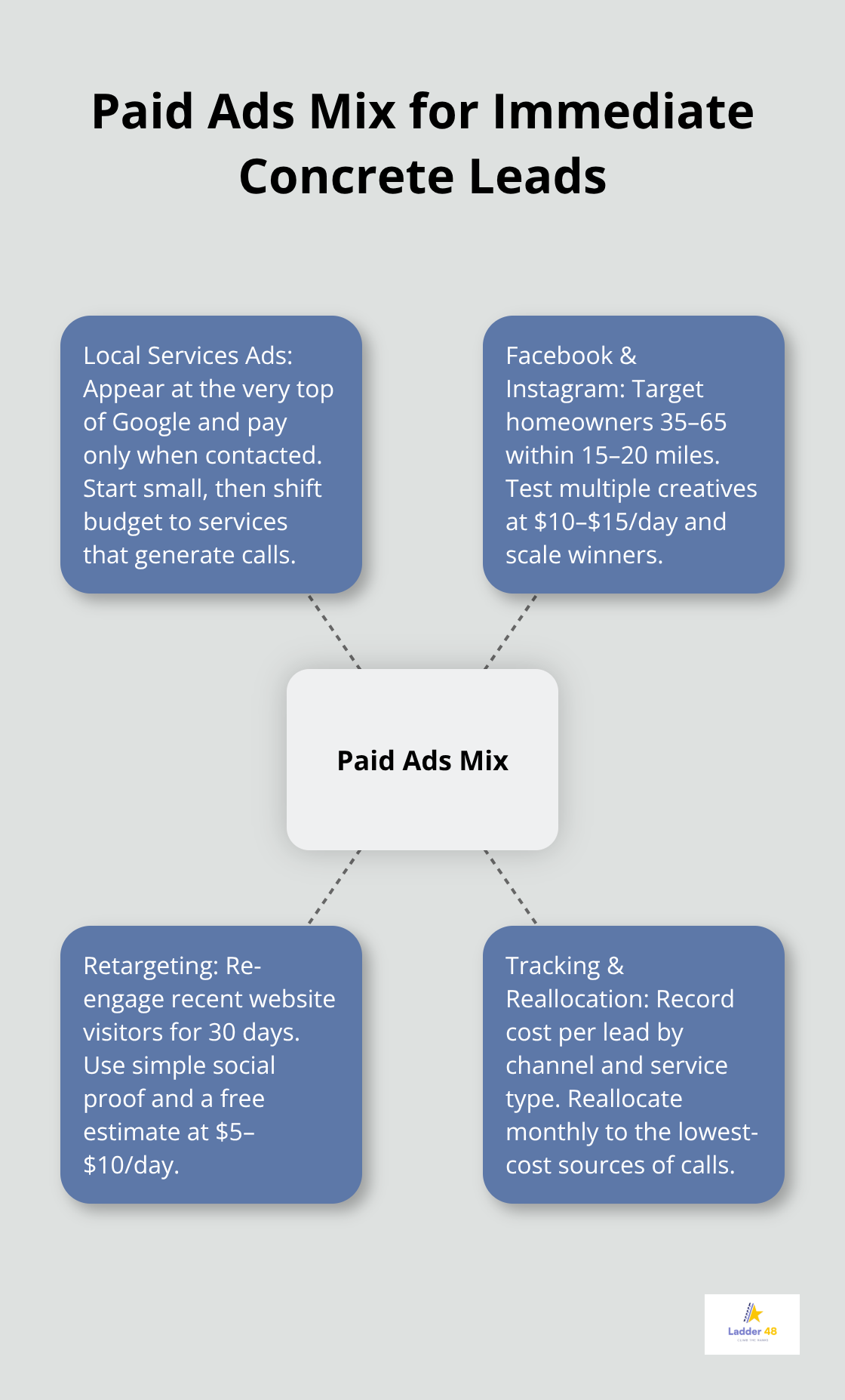 Hub-and-spoke diagram outlining concrete contractor paid advertising strategy with LSAs, social ads, retargeting, and tracking for the U.S. market. - concrete contractor marketing ideas