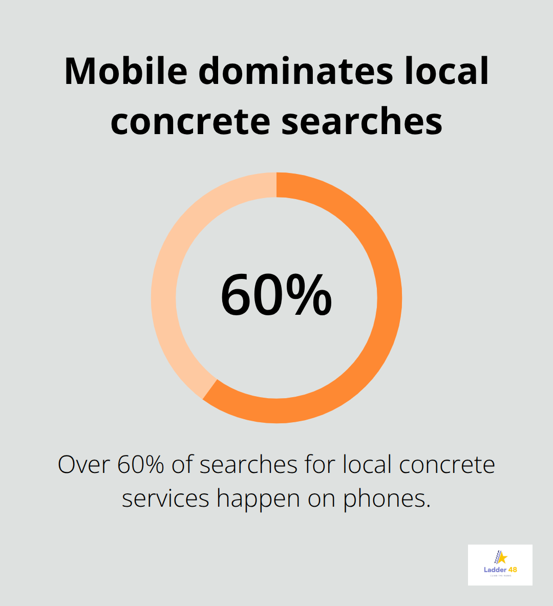 Share of local concrete searches happening on mobile devices in the U.S. - concrete contractor marketing