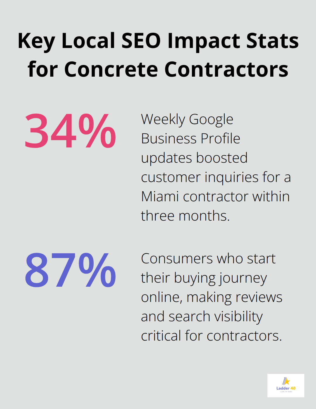 Two data points showing the impact of local SEO actions for U.S. concrete contractors.