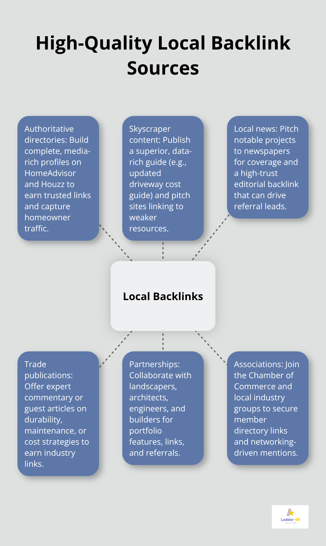 Hub-and-spoke diagram showing the best local backlink opportunities for U.S. concrete contractors. - concrete contractor seo basics