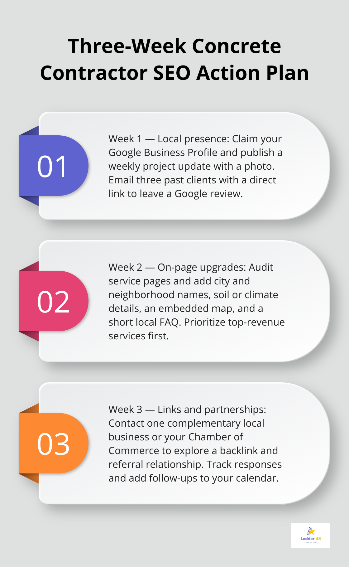 Ordered list outlining a three-week SEO plan for U.S. concrete contractors. - concrete contractor seo basics
