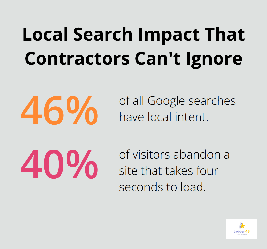 Percentages showing local-intent searches and visitor loss from slow sites. - concrete contractor seo