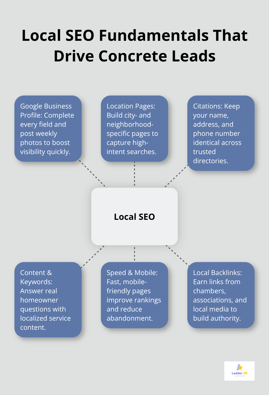 Hub-and-spoke diagram showing the core pillars of local SEO for contractors.