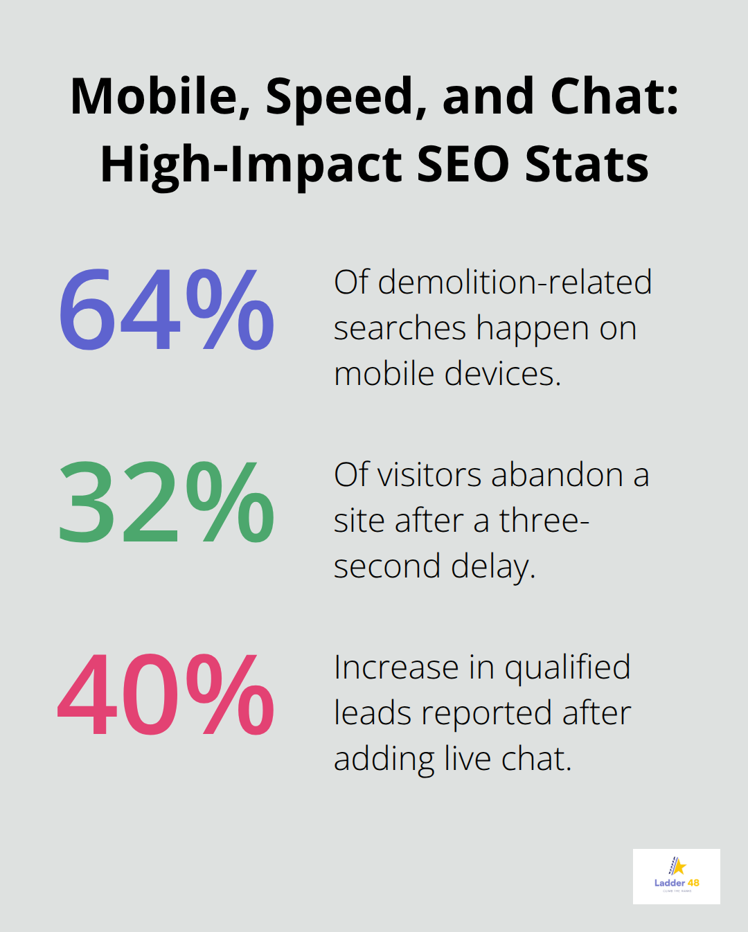 Percentage stats showing mobile search share, speed impact on bounce, and lead lift from live chat for U.S. demolition contractors. - concrete demolition seo