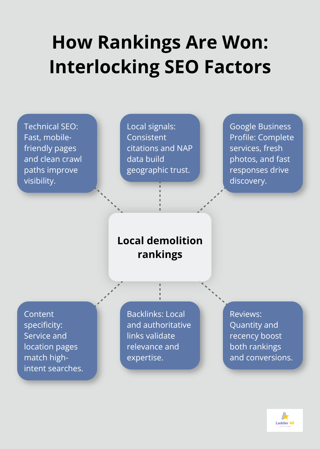 Hub-and-spoke diagram showing the interconnected factors that drive local demolition rankings in the United States.