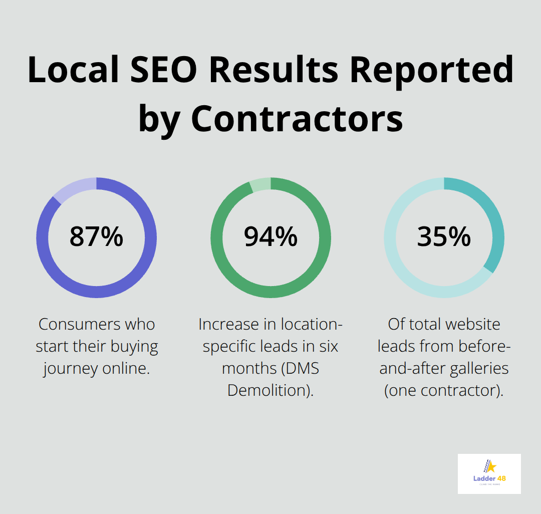 Percentage chart showing key local SEO outcomes for concrete finishing businesses in the U.S.