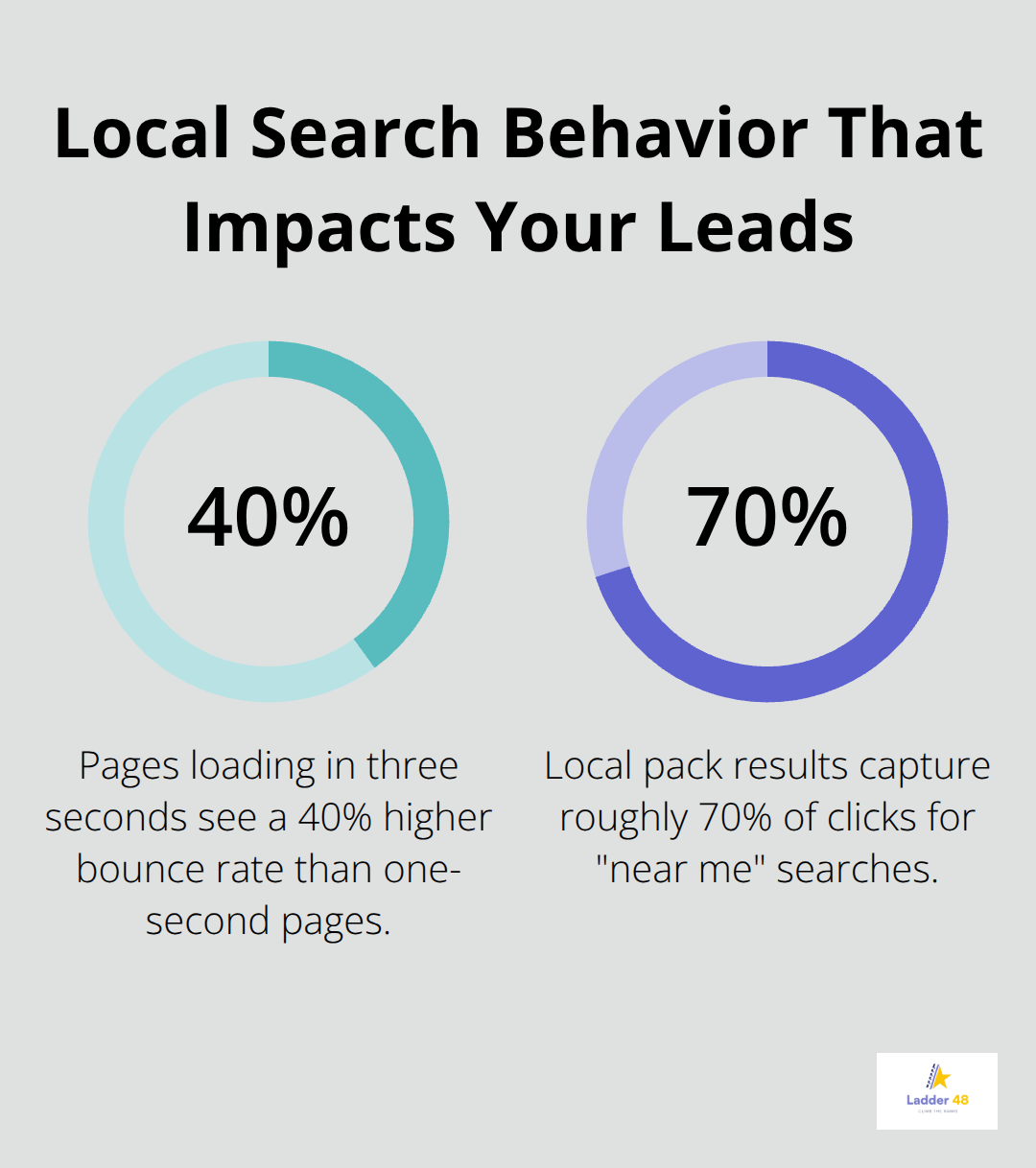 Key percentages affecting local search performance for concrete contractors in the U.S. - concrete finishing contractors seo
