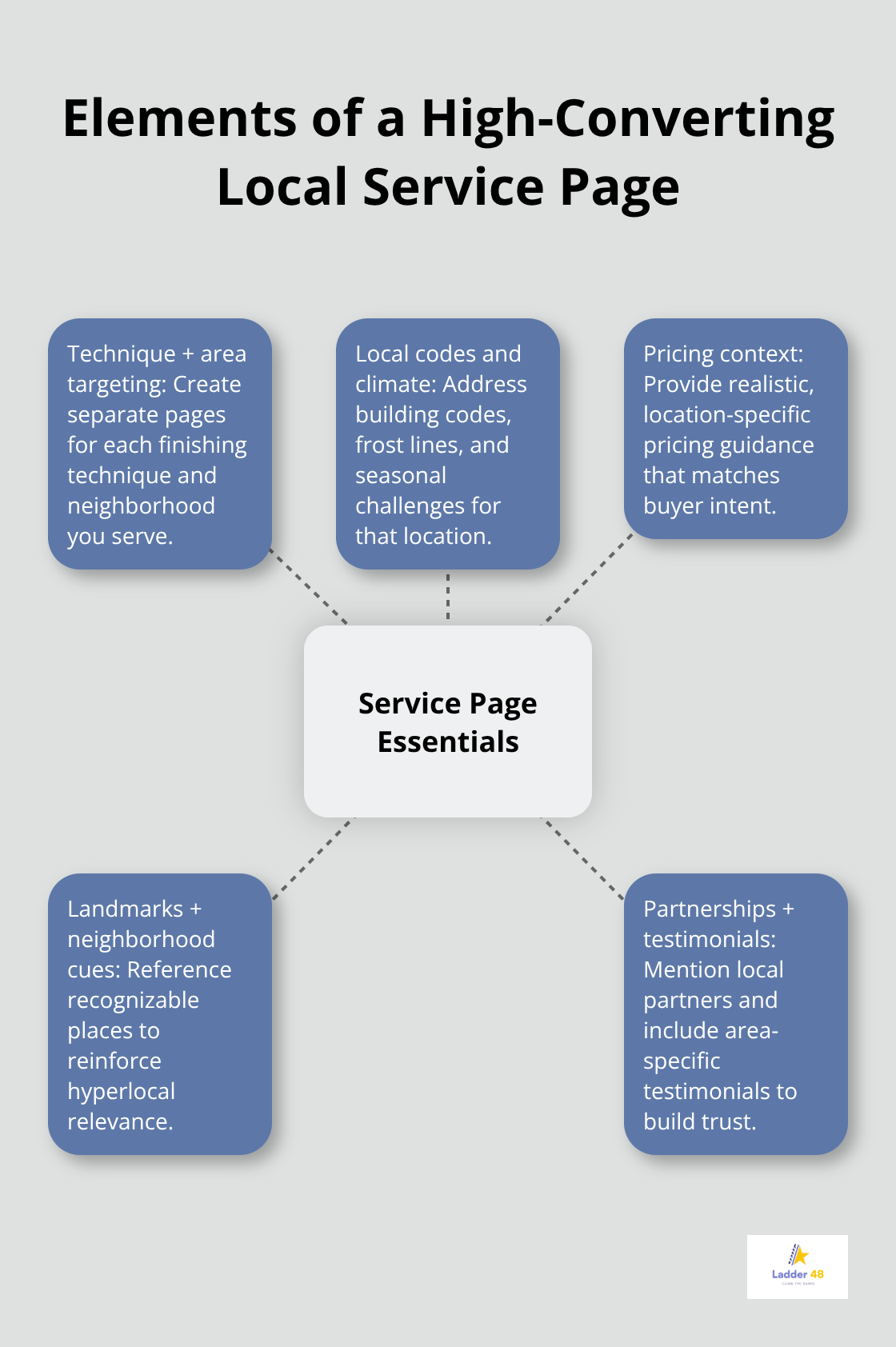 Hub-and-spoke diagram of essential components for a concrete finishing service page that ranks and converts in the U.S. - concrete finishing contractors seo