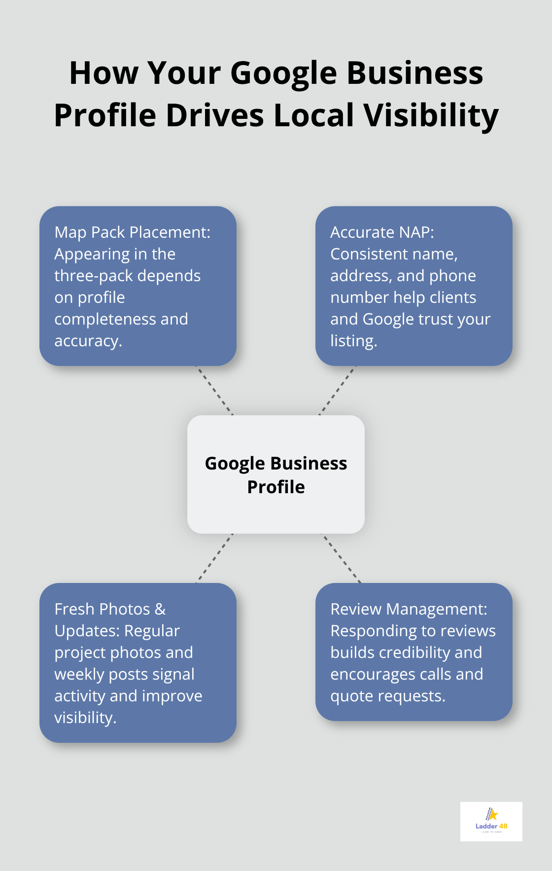 Key elements of a Google Business Profile that improve local visibility for concrete finishers - concrete finishing seo guide