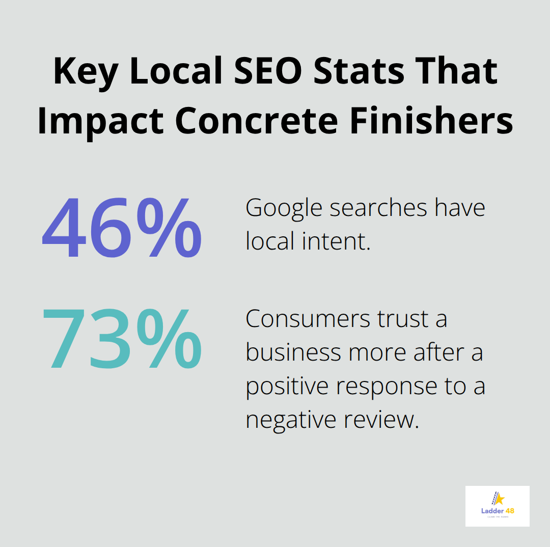 Percentages highlighting local intent in Google searches and the impact of review responses on trust. - concrete finishing SEO guide