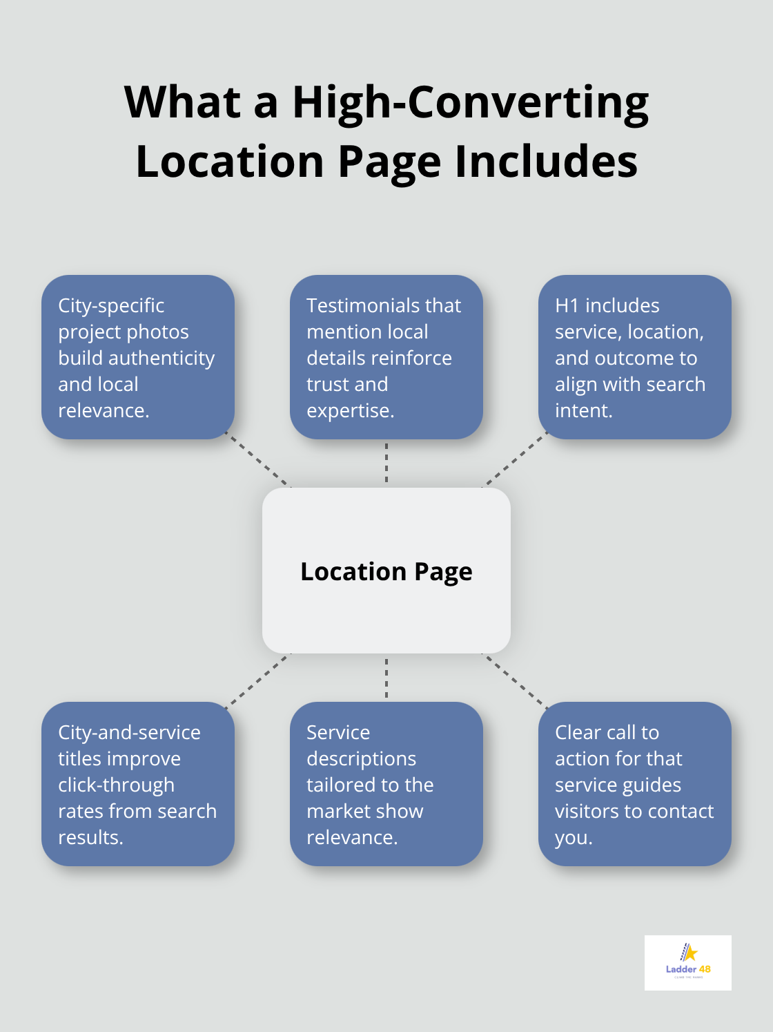 Hub-and-spoke diagram of essential components for a strong location-specific landing page. - concrete finishing SEO guide