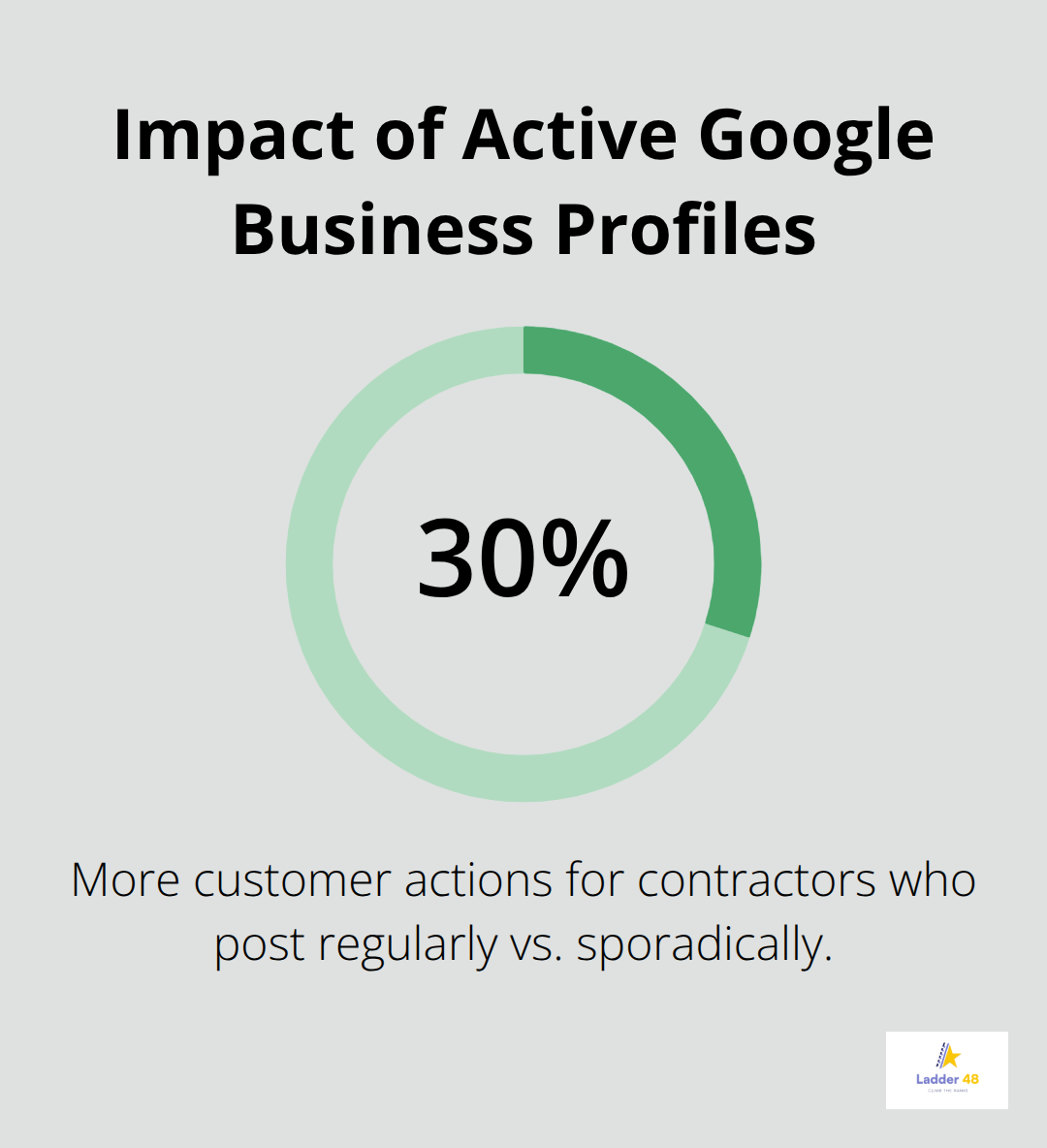 Percentage increase in customer actions from regular Google Business Profile posts