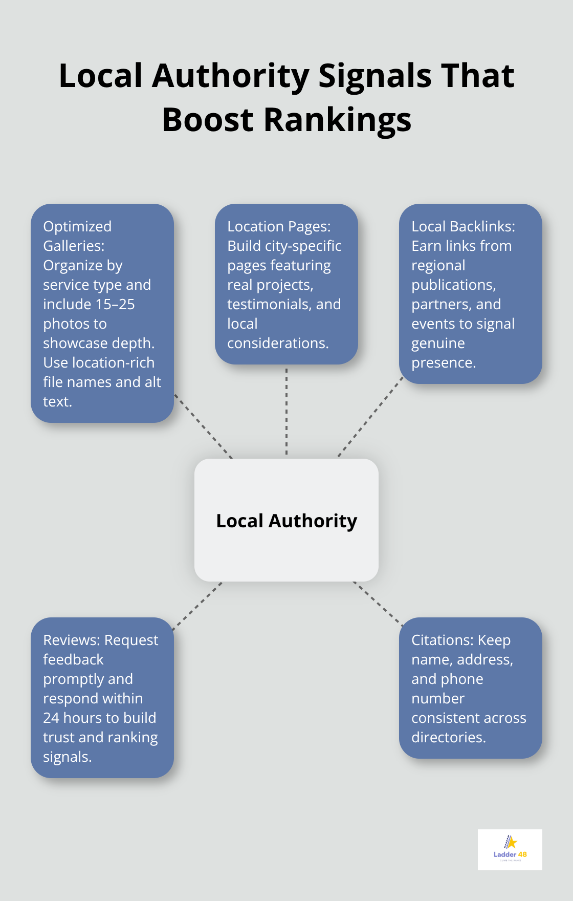Hub-and-spoke diagram of local SEO authority elements for concrete contractors - concrete finishing seo plan