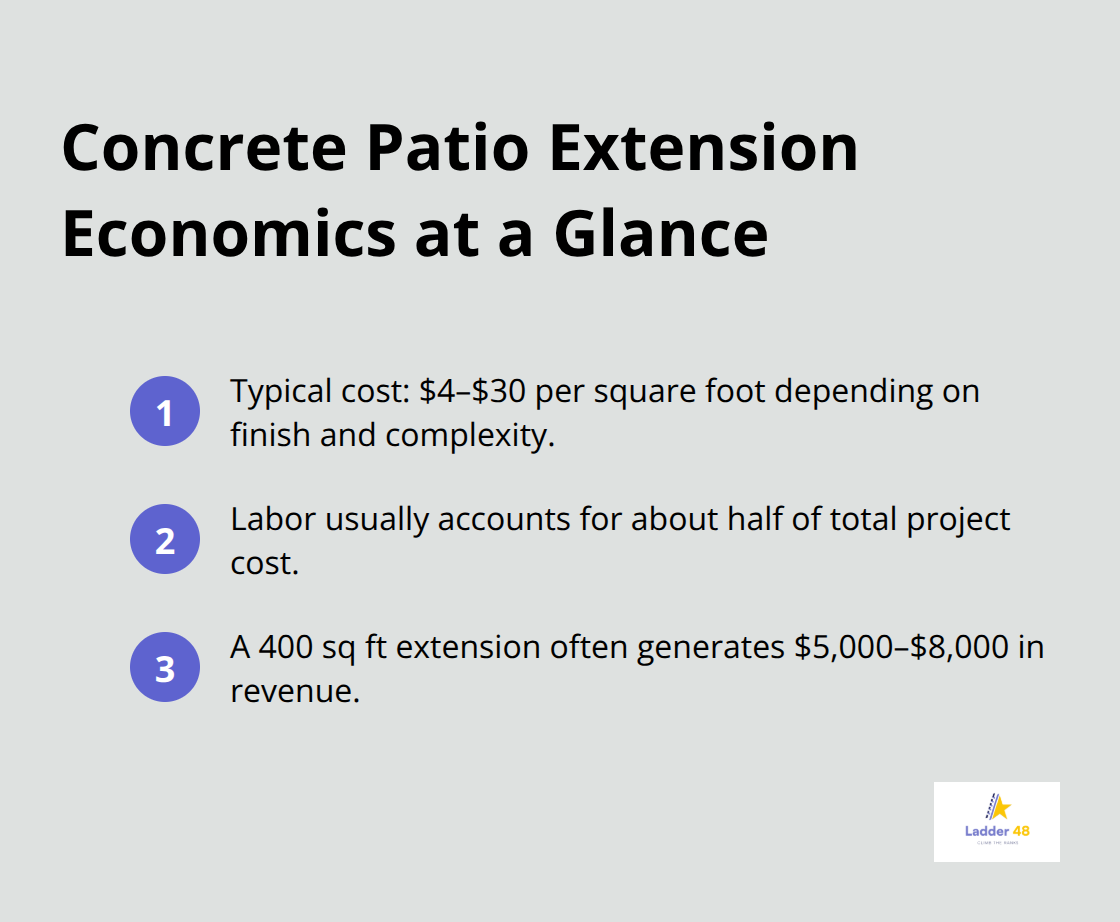 Key cost and revenue facts for concrete patio extensions in the U.S. - concrete patio extension contractors