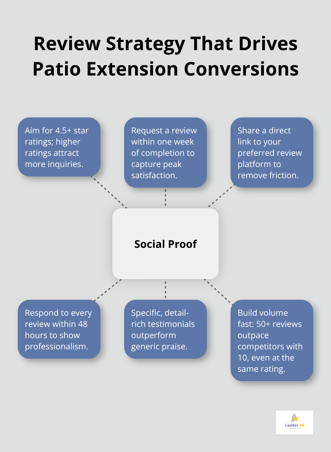 Hub-and-spoke visual showing how to build social proof that converts.