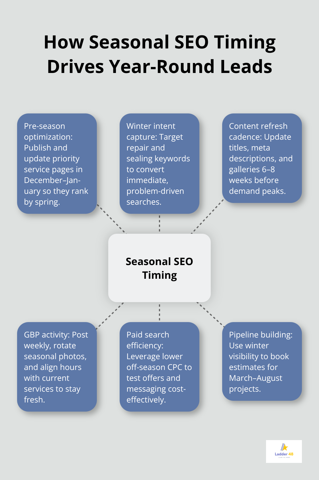 Hub-and-spoke diagram showing proactive seasonal SEO actions for U.S. concrete contractors - concrete seo seasonal