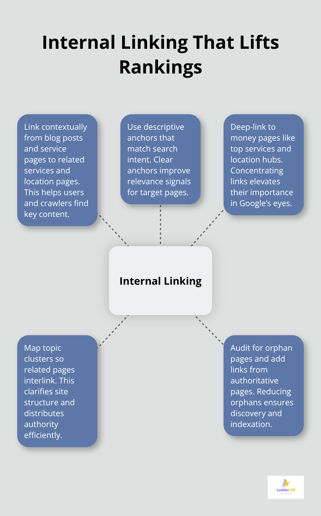 How smart internal linking boosts priority pages and site structure - concrete seo technical issues