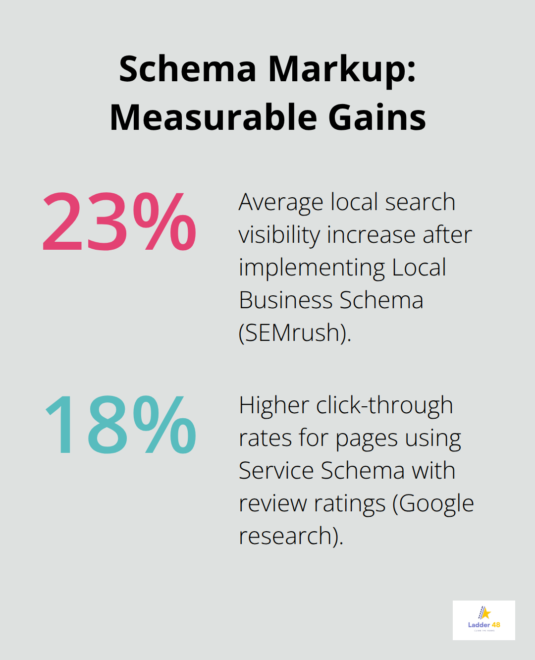 Visibility and CTR improvements tied to schema implementation - concrete seo technical issues