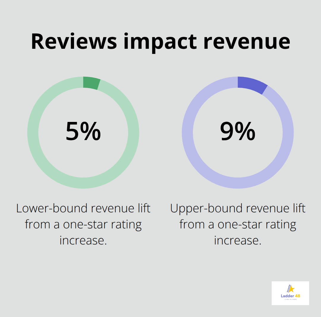 Revenue increase range linked to higher star ratings - concrete services seo