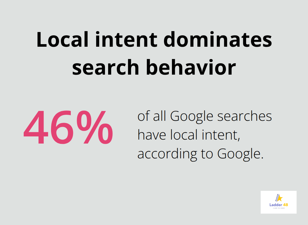 Chart showing 46% of Google searches have local intent