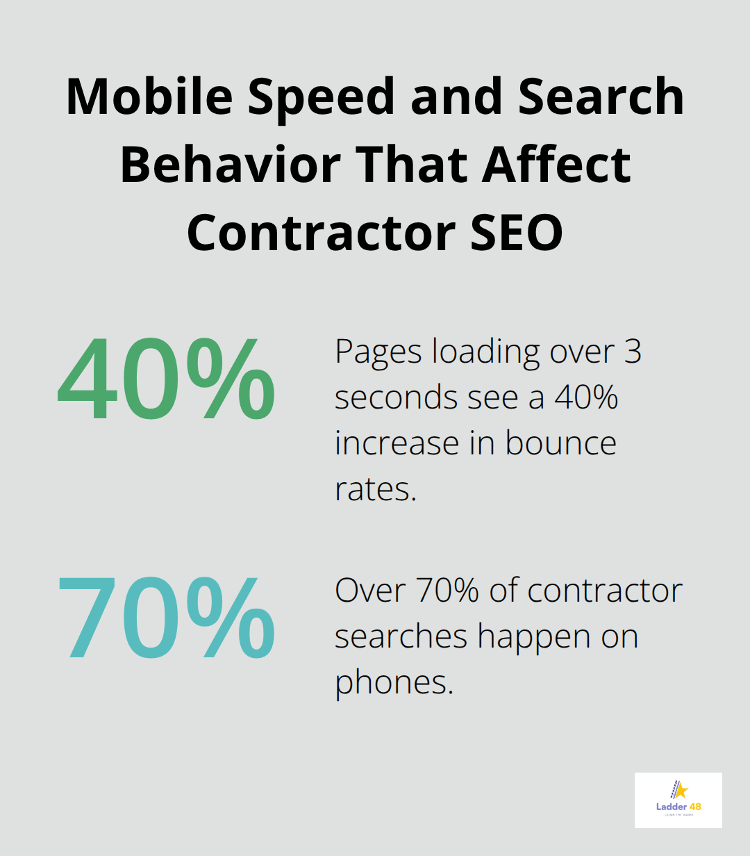 Statistics showing how load speed and mobile usage impact contractor websites in the U.S.