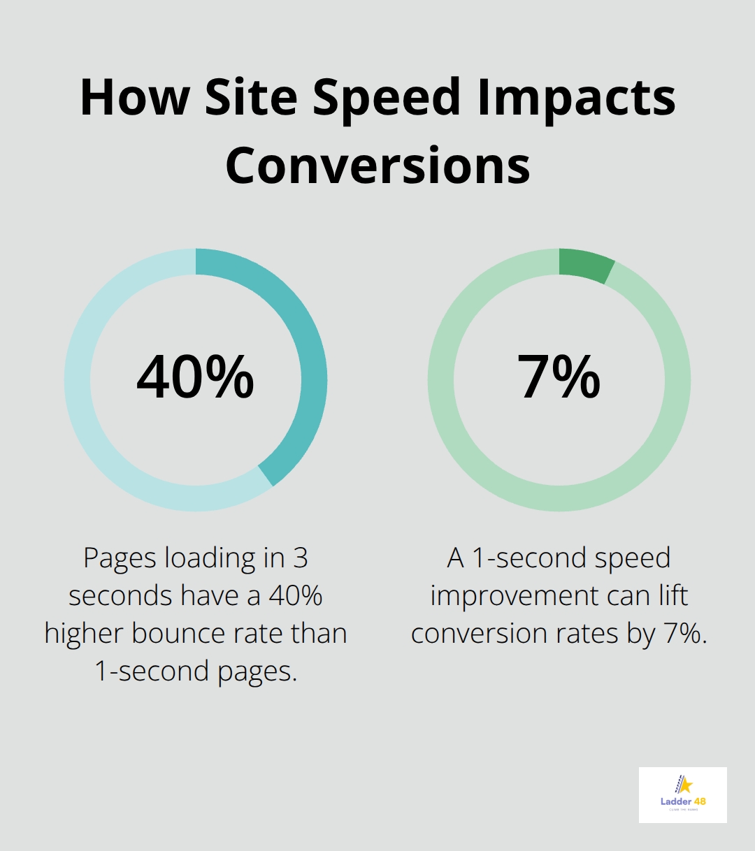 Percentages showing bounce rate and conversion impact from site speed changes for contractors in the U.S. - contractor seo checklist