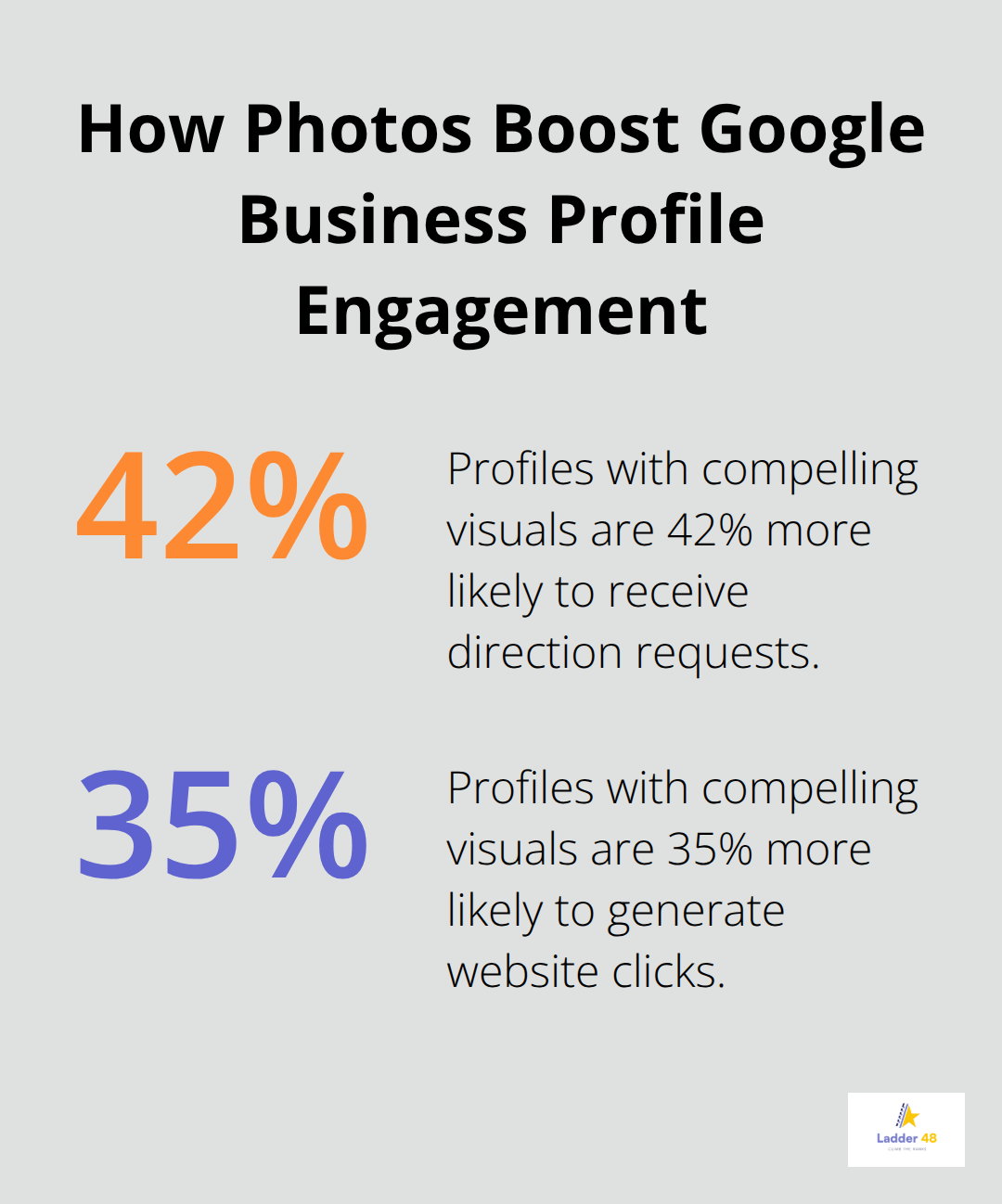 Percent increase in direction requests and website clicks when a profile has compelling visuals. - Contractor SEO checklist
