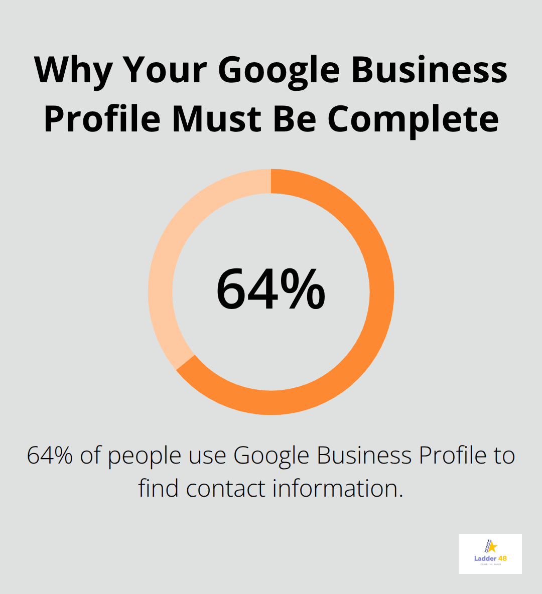 Percentage of people who use Google Business Profile to find contact information in the U.S.