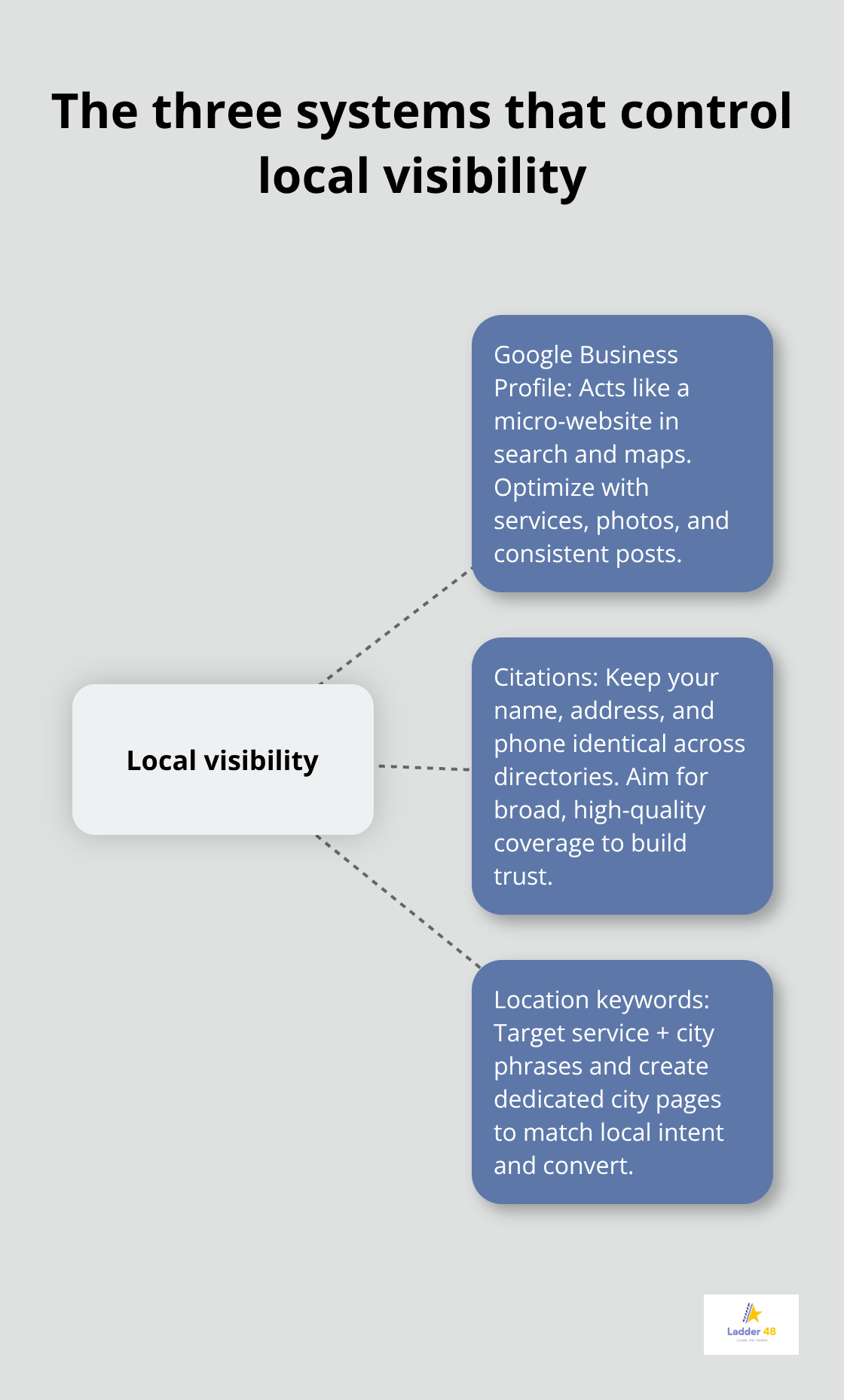Hub-and-spoke diagram with Google Business Profile, citations, and location keywords around local visibility. - contractor seo for rankings