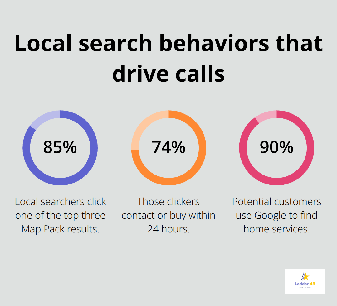 Percentages showing Map Pack clicks, same-day contact, and Google usage for home services.