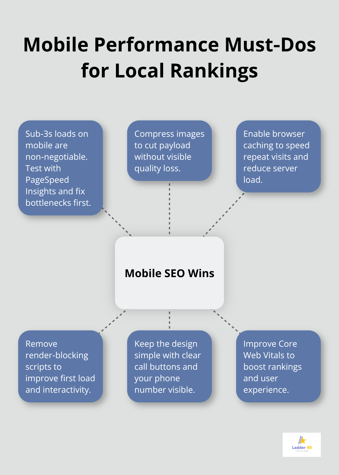 Hub-and-spoke diagram showing key mobile SEO actions to improve speed and rankings.