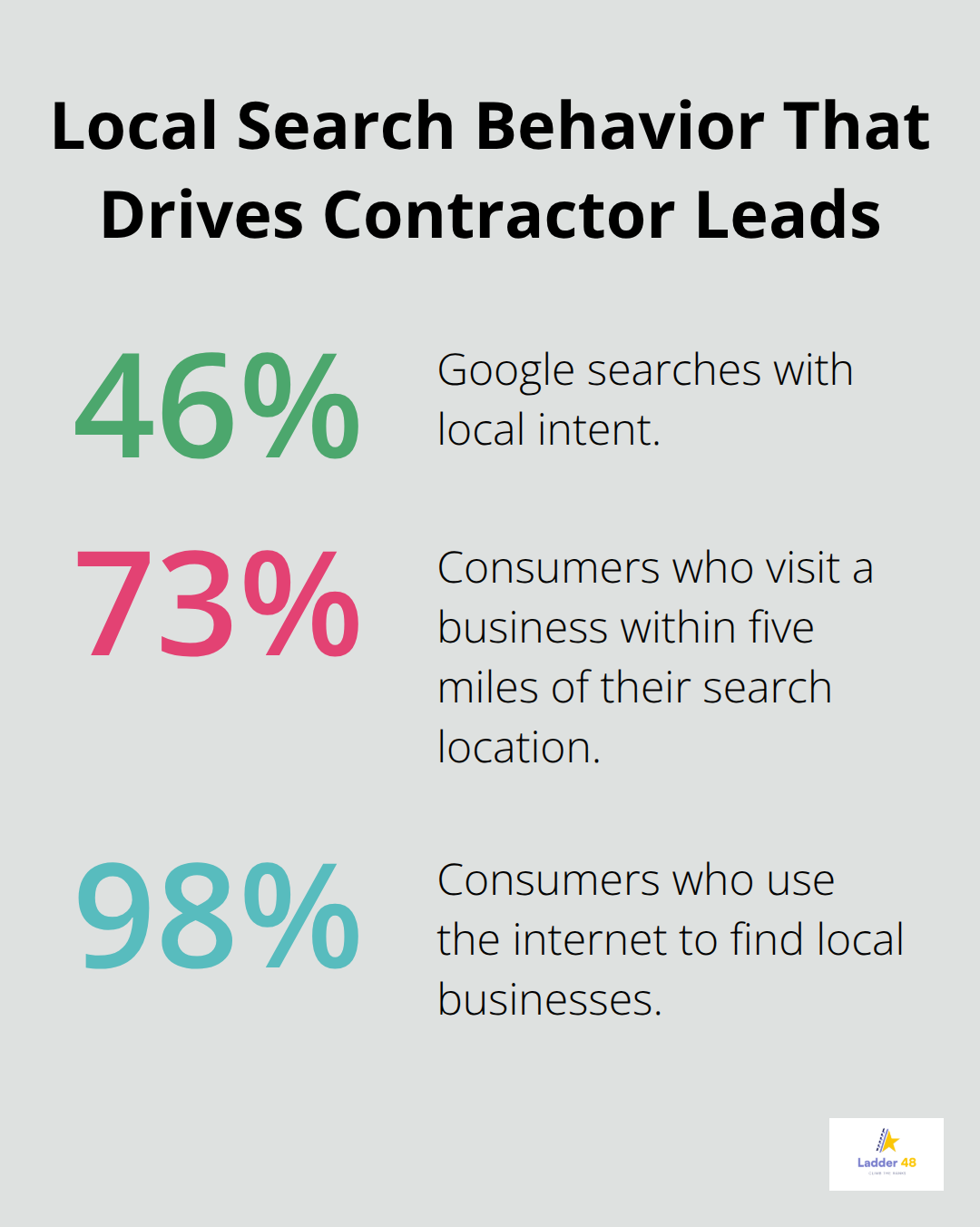 Chart showing key local search statistics that affect contractors in the United States - contractor seo strategy