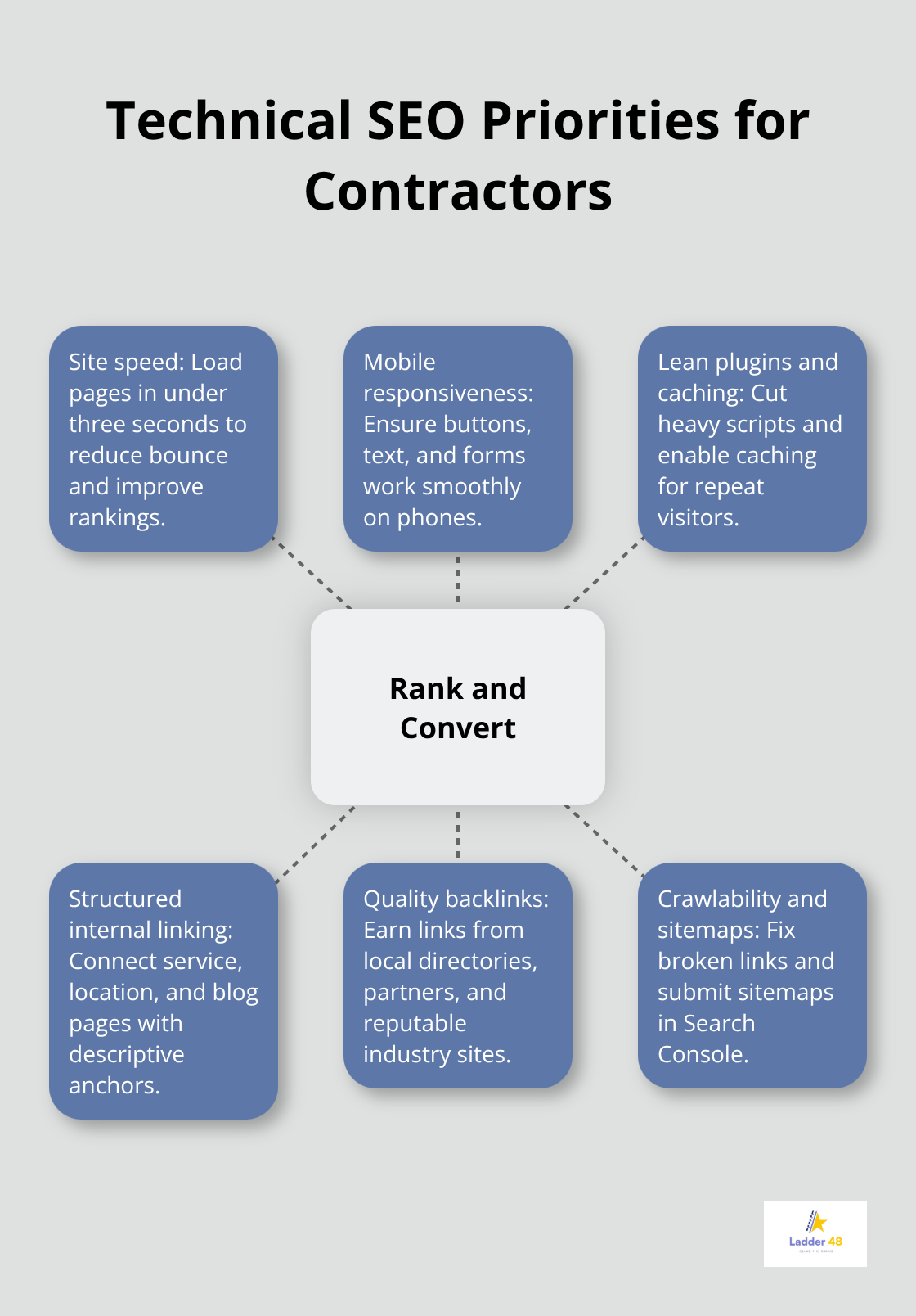 Hub-and-spoke diagram of technical SEO focus areas for U.S. contractors